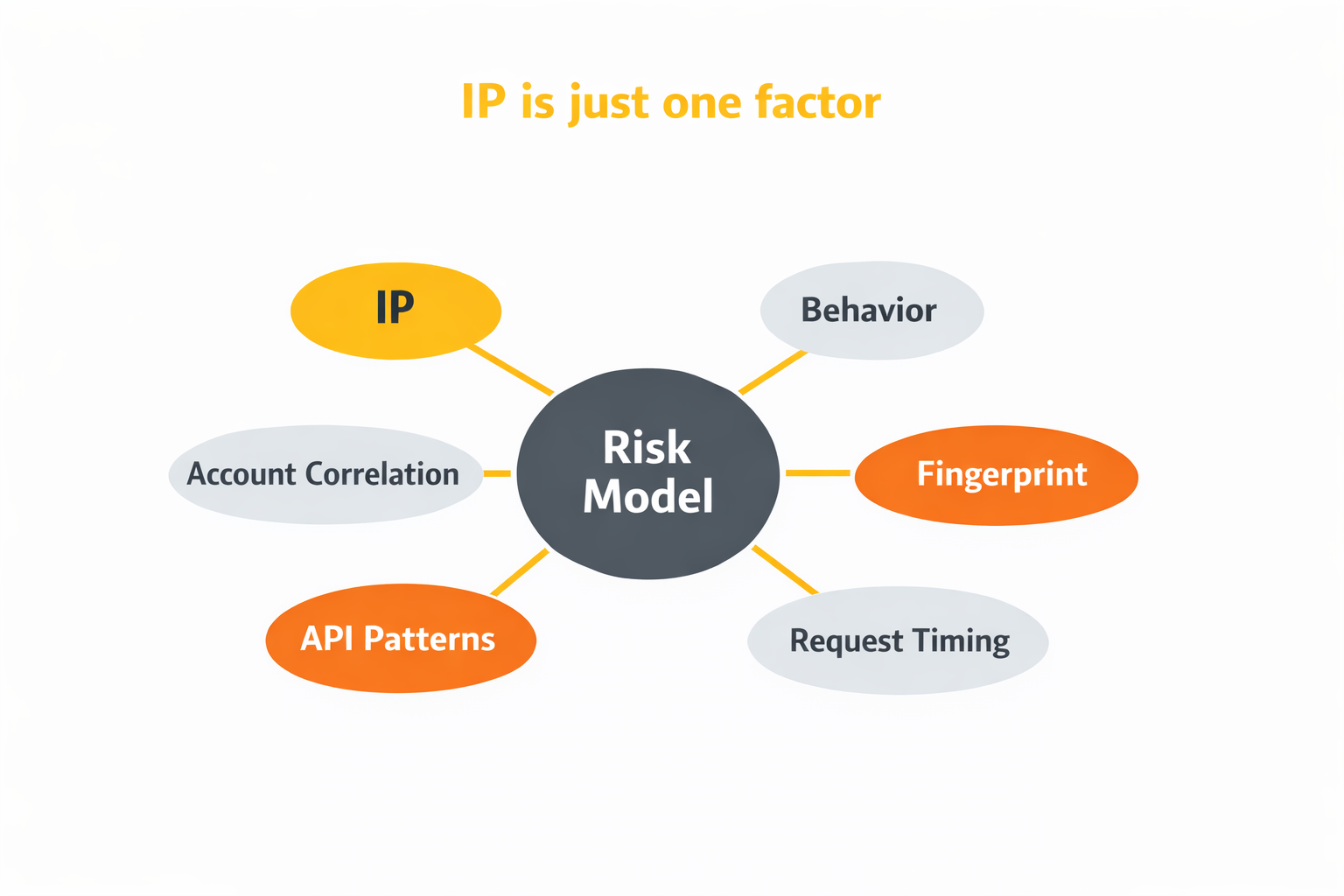 Why IP Rotation Doesn’t Solve Blocking Issues: A Systemic Analysis ...
