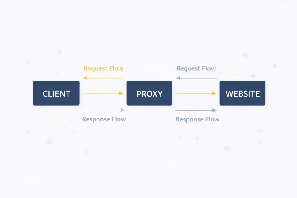Proxy Server Workflow What Is a Proxy Server: Complete Guide to How Proxy Infrastructure ...