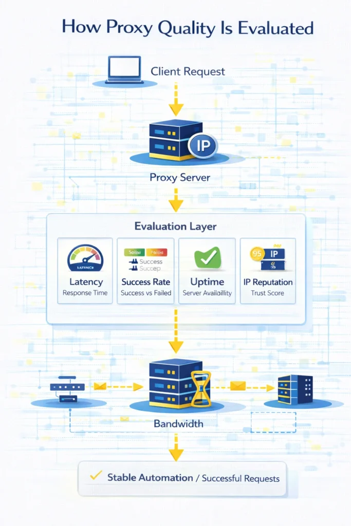 Which Metrics Matter When Evaluating Proxy Quality - MangoProxy