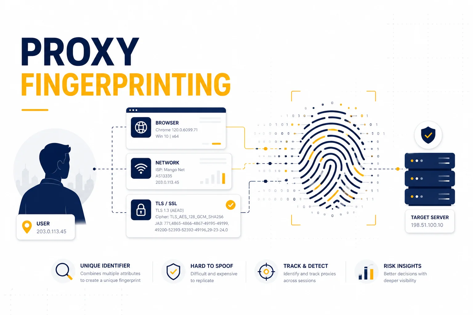 Proxy Fingerprinting Explained: How Websites Identify Users