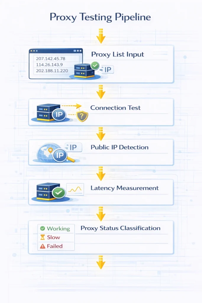 Proxy testing process: connection check, public IP detection and latency measurement