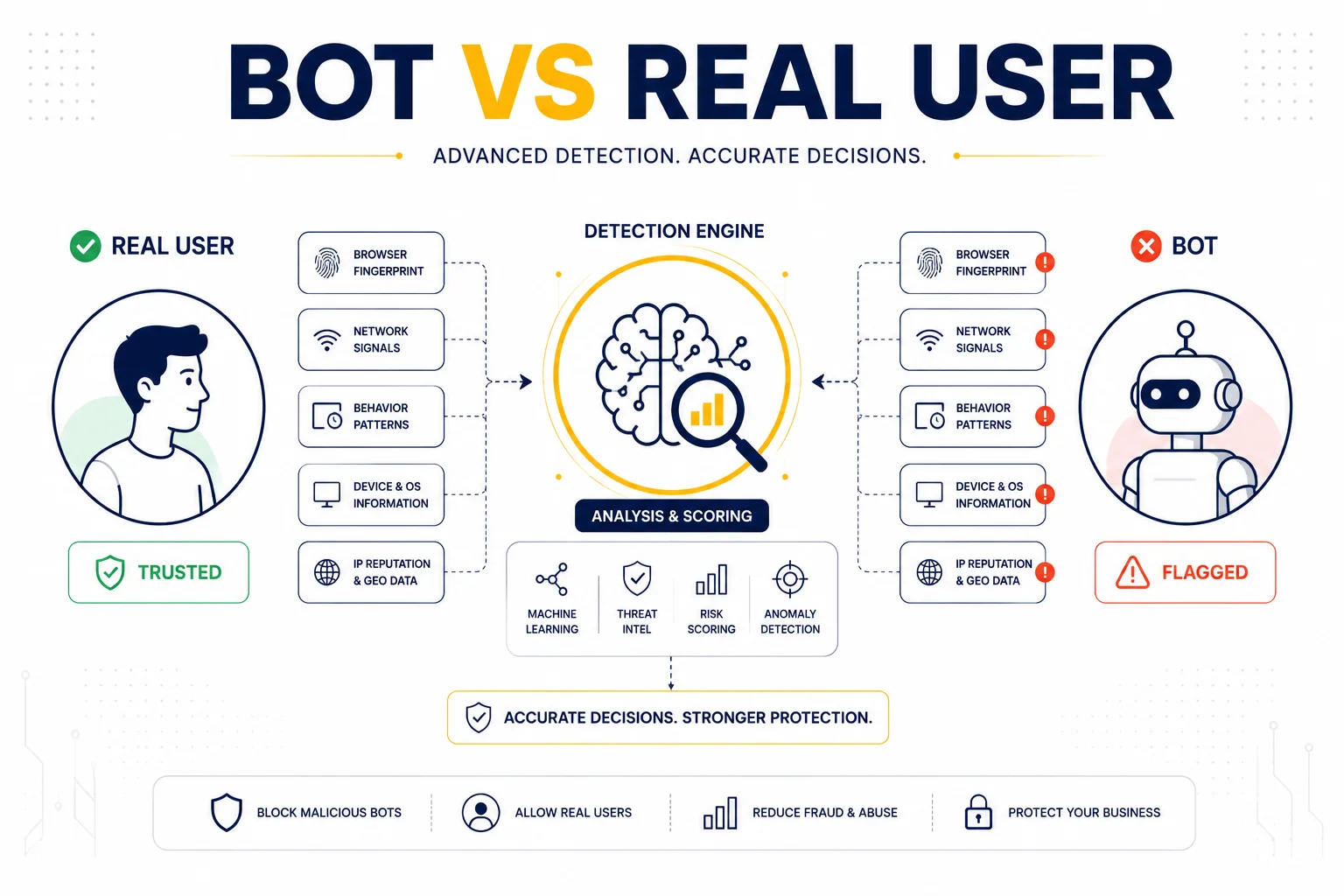 How Websites Detect Bots vs Real Users