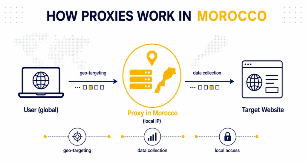 How Morocco proxies work for web scraping and automation