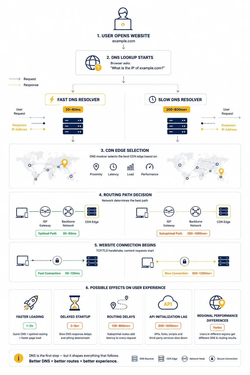 Detailed technical flowchart titled "How DNS Affects Internet Responsiveness" by MangoProxy. It contrasts a fast DNS lookup path with a slow DNS lookup path across 6 stages: 1. User Opens Website (example.com), 2. DNS Lookup Starts, comparing a Fast DNS Resolver (20-40ms) with a Slow DNS Resolver (200-800ms+), 3. CDN Edge Selection based on proximity, latency, load, and performance, 4. Routing Path Decision, comparing an Optimal Path (30-80ms) to a Suboptimal Path (200-1000ms+), 5. Website Connection Begins via TCP/TLS handshake, and 6. Possible Effects on User Experience, including Faster Loading, Delayed Startup, Routing Delays, API Initialization Lag, and Regional Performance Differences. The key takeaway states that DNS is the first step that shapes everything downstream: Better DNS equals better routes and better experience.