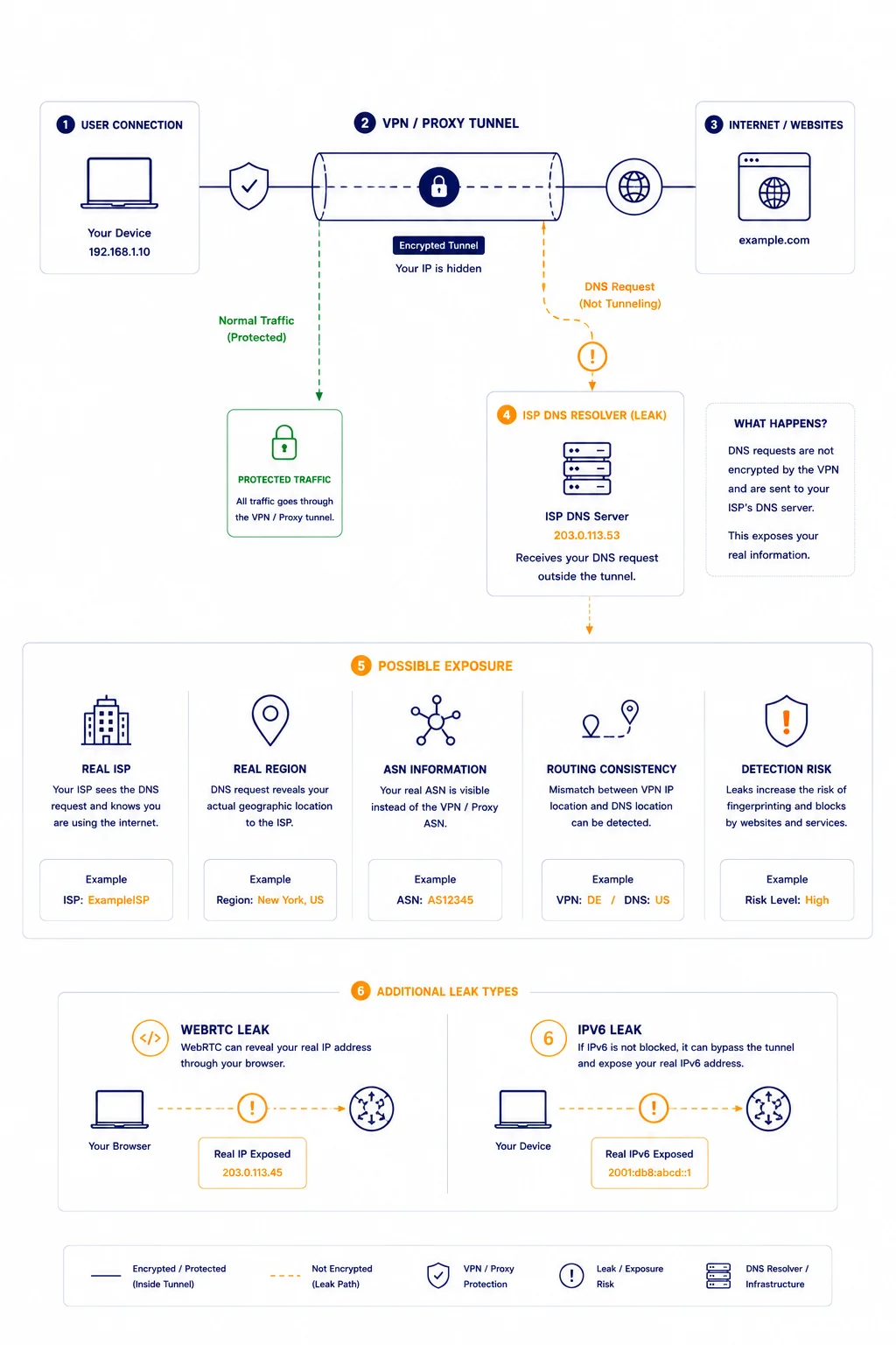Detailed technical infographic titled "How a DNS Leak Happens" by MangoProxy. The diagram compares a Secure Connection Path with an Unsecure Path (DNS Leak) across 5 steps: 1. User Requests Website (example.com), 2. Secure Tunneling (traffic enters an encrypted proxy/VPN tunnel with a secure IP), 3. The Vulnerability / Splitting Point (where misconfigured operating systems or apps split the request), 4. Verification & Output, showing the Secure Path successfully routing queries through the Proxy DNS Server, while the Unsecure Path leaks unencrypted queries to the Default ISP DNS Server, and 5. Final Result. The diagram illustrates how a DNS leak exposes the user's true ISP name, real location, and unencrypted browsing data despite using a proxy.