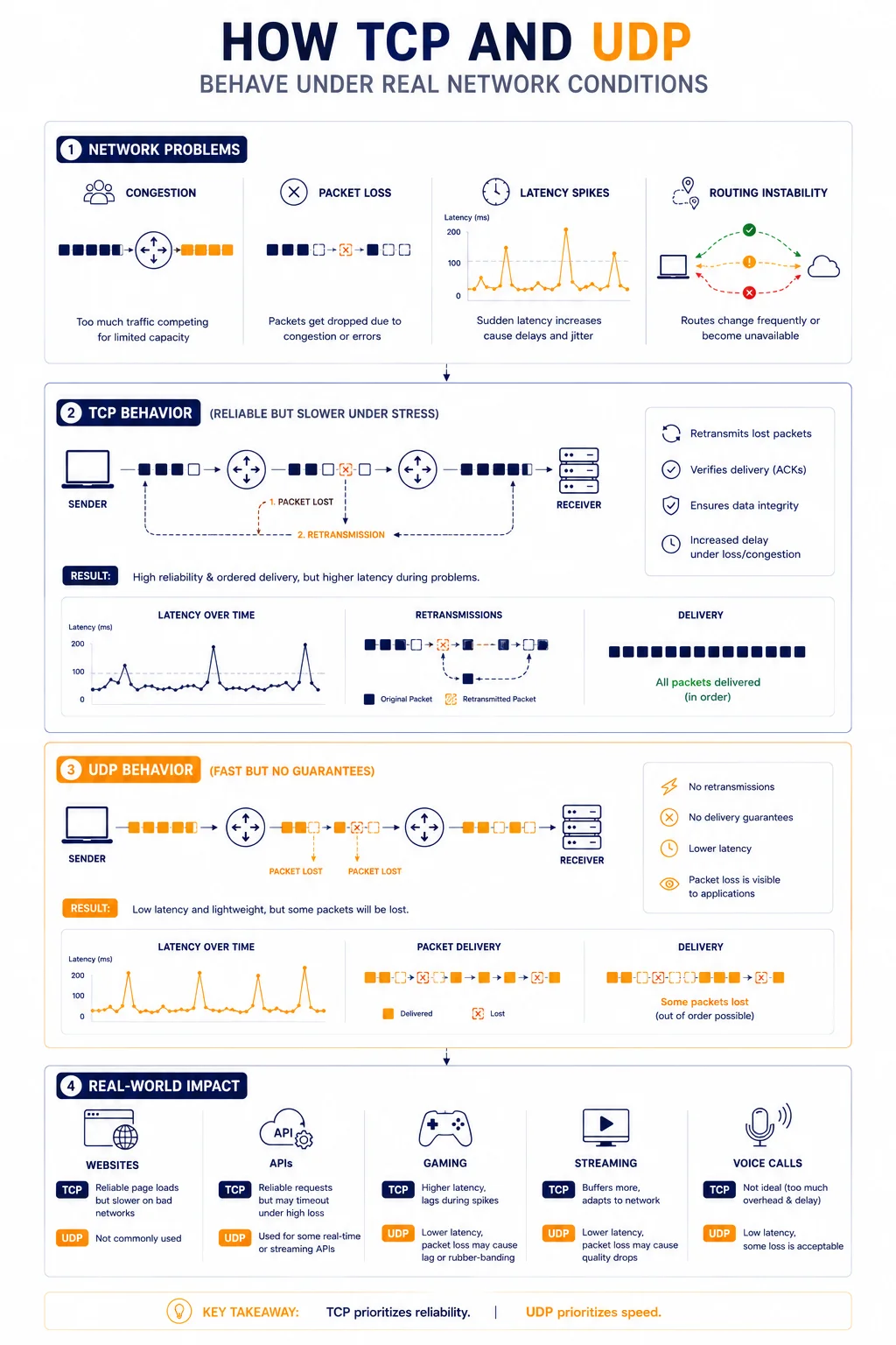 Detailed technical infographic titled "How TCP and UDP Behave Under Real Network Conditions" by MangoProxy. The 4-stage workflow compares: 1. Network Problems (Congestion, Packet Loss, Latency Spikes, and Routing Instability). 2. TCP Behavior (Reliable but slower under stress), visualizing how lost packets are retransmitted to ensure data integrity and ordered delivery, resulting in higher latency. 3. UDP Behavior (Fast but no guarantees), showing that lost packets are discarded without retransmission, leading to lower latency but visible data loss. 4. Real-World Impact, comparing TCP vs UDP for Websites, APIs, Gaming, Streaming, and Voice Calls. The key takeaway states: TCP prioritizes reliability, while UDP prioritizes speed.