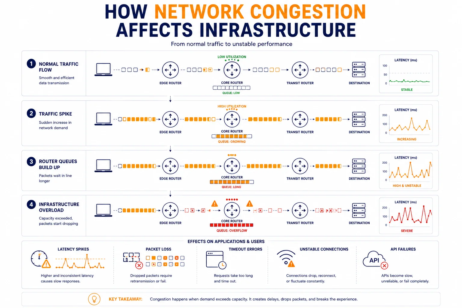 Comprehensive technical infographic titled "How Network Congestion Affects Infrastructure" by MangoProxy. The 4-stage workflow visualizes: 1. Normal Traffic Flow (low utilization, stable latency), 2. Traffic Spike (growing queues at the core router, increasing latency), 3. Router Queues Build Up (long queues, high and unstable latency), and 4. Infrastructure Overload (queue overflow, packets start dropping, severe latency spikes). The bottom section details the "Effects on Applications & Users," including Latency Spikes, Packet Loss (requiring retransmissions), Timeout Errors, Unstable Connections, and API Failures. The key takeaway explains that congestion occurs when demand exceeds capacity, breaking the user experience.