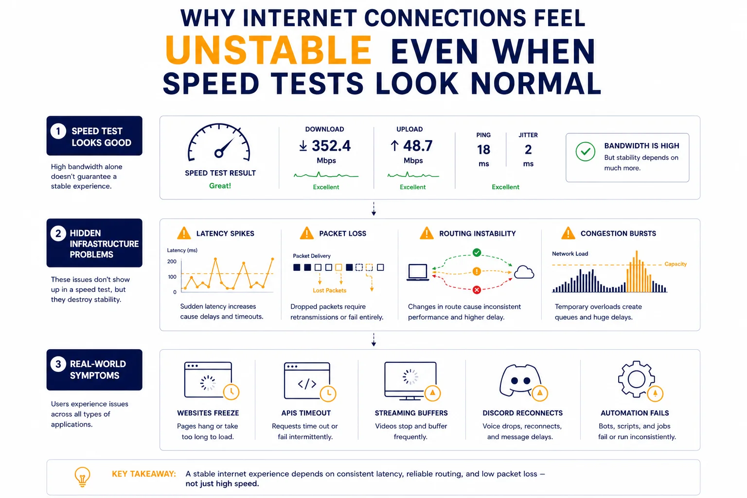 Detailed technical infographic titled "Why Internet Connections Feel Unstable Even When Speed Tests Look Normal" by MangoProxy. The 3-stage visual flow includes: 1. Speed Test Results showing excellent metrics (352.4 Mbps Download, 48.7 Mbps Upload, 18ms Ping, 2ms Jitter). 2. Hidden Infrastructure Problems that speed tests miss, such as Latency Spikes (sudden increases), Packet Loss (dropped packets requiring retransmission), Routing Instability (inconsistent paths), and Congestion Bursts (temporary overloads). 3. Real-World Symptoms, illustrating how these issues cause websites to freeze, APIs to timeout, streaming to buffer, Discord to reconnect, and automation scripts to fail. The key takeaway emphasizes that stability depends on consistent latency and reliable routing, not just high bandwidth.