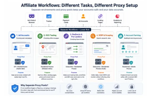 Affiliate workflows diagram showing separate proxy pools for accounts, GEO testing, farming, scraping, and analytics