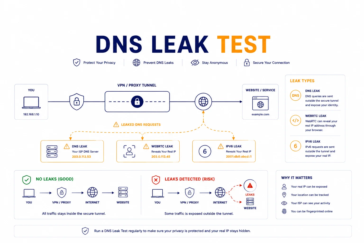 What Is a DNS Leak and Why It Matters for Privacy and Proxies