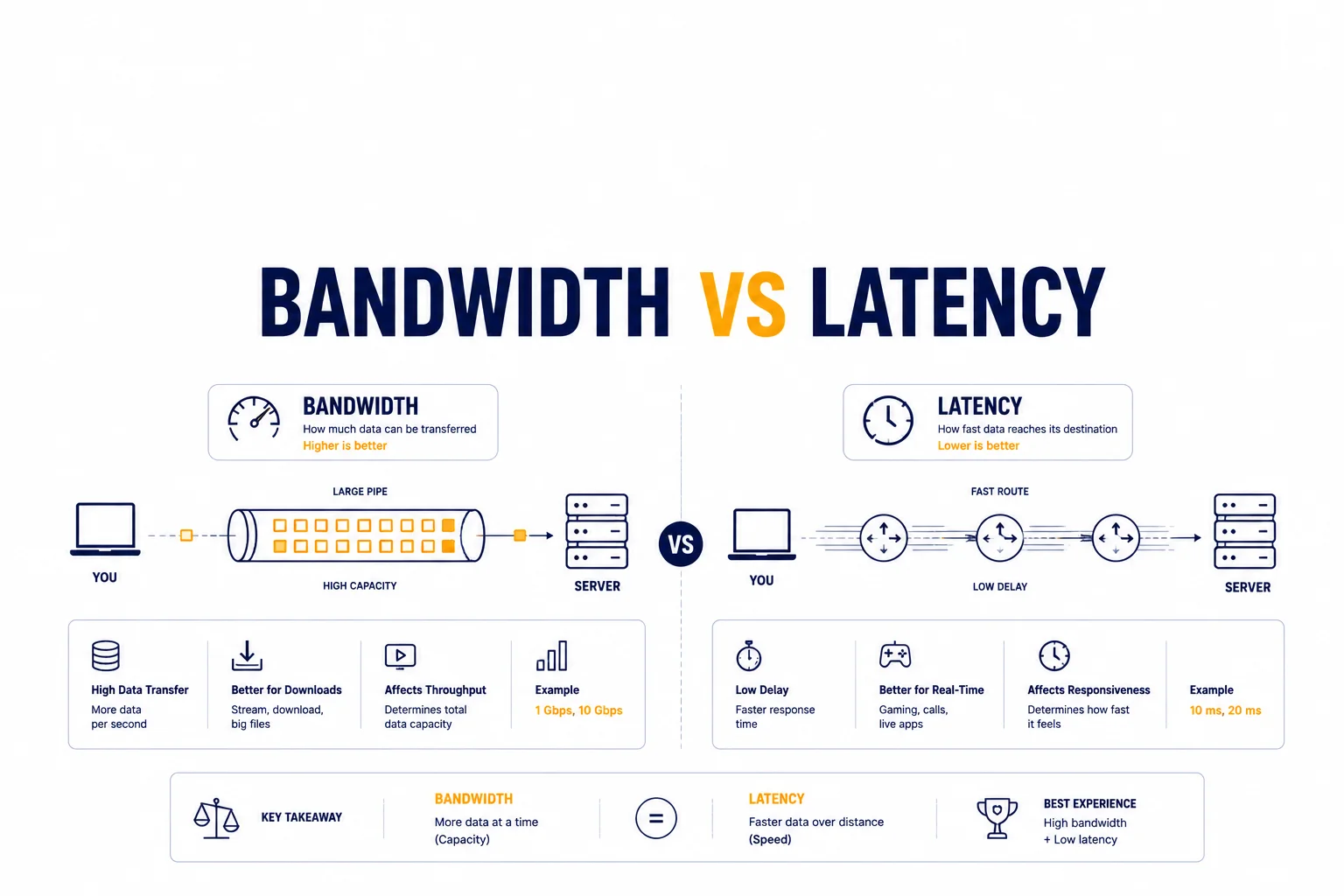 Bandwidth vs Latency: What’s the Difference?