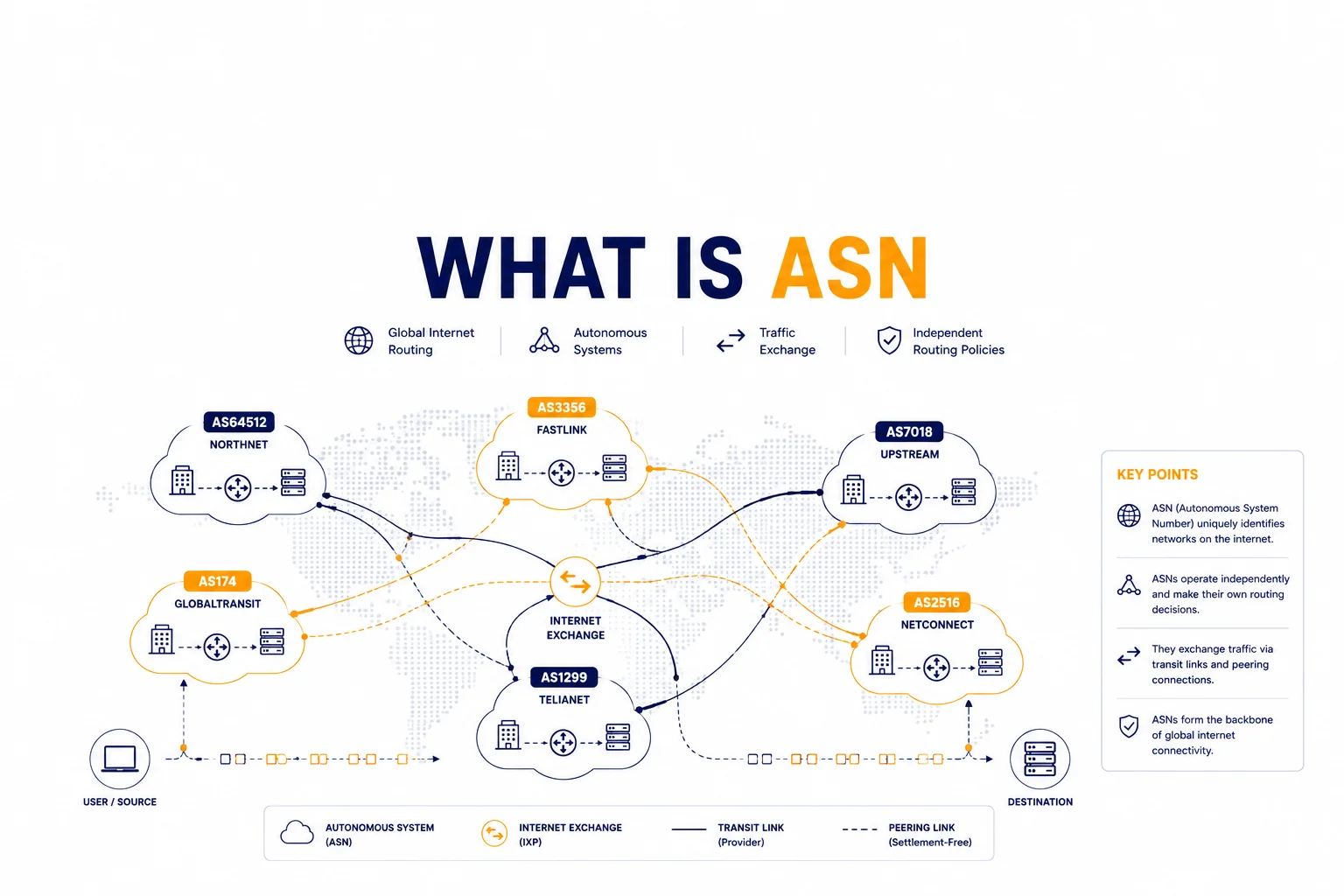 What Is ASN and Why It Matters for Internet Routing