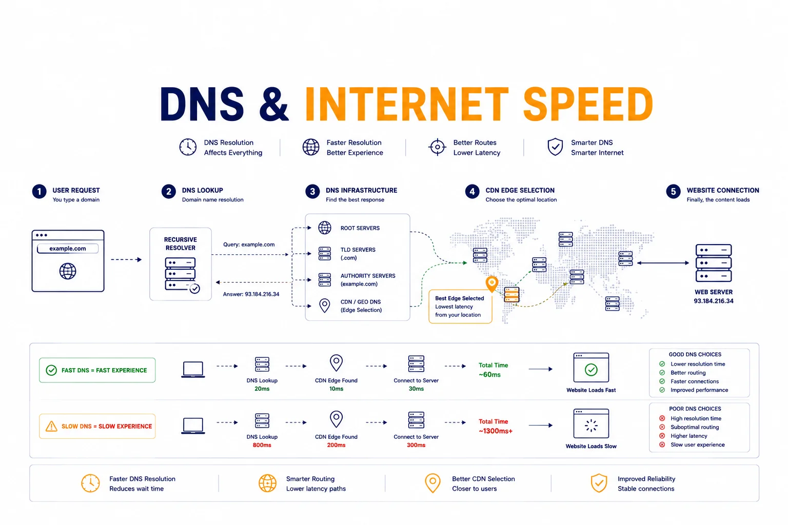 Why DNS Can Make the Internet Feel Slow Even on a Fast Connection