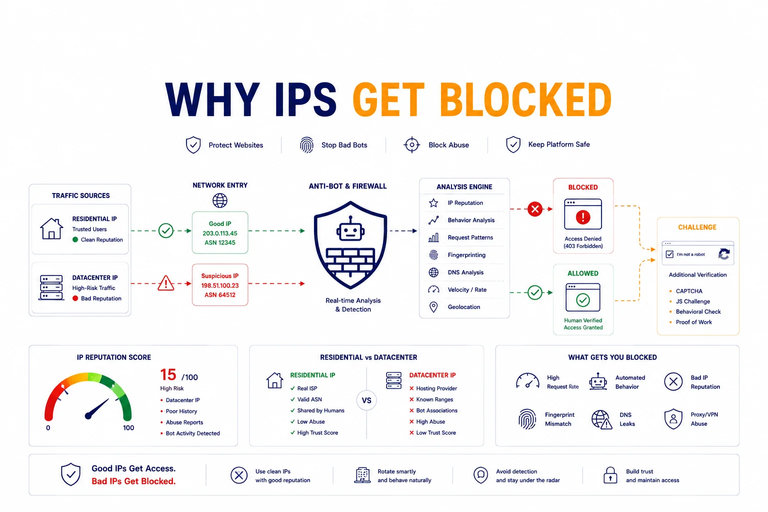 Why Websites Block IP Addresses and How Detection Systems Work