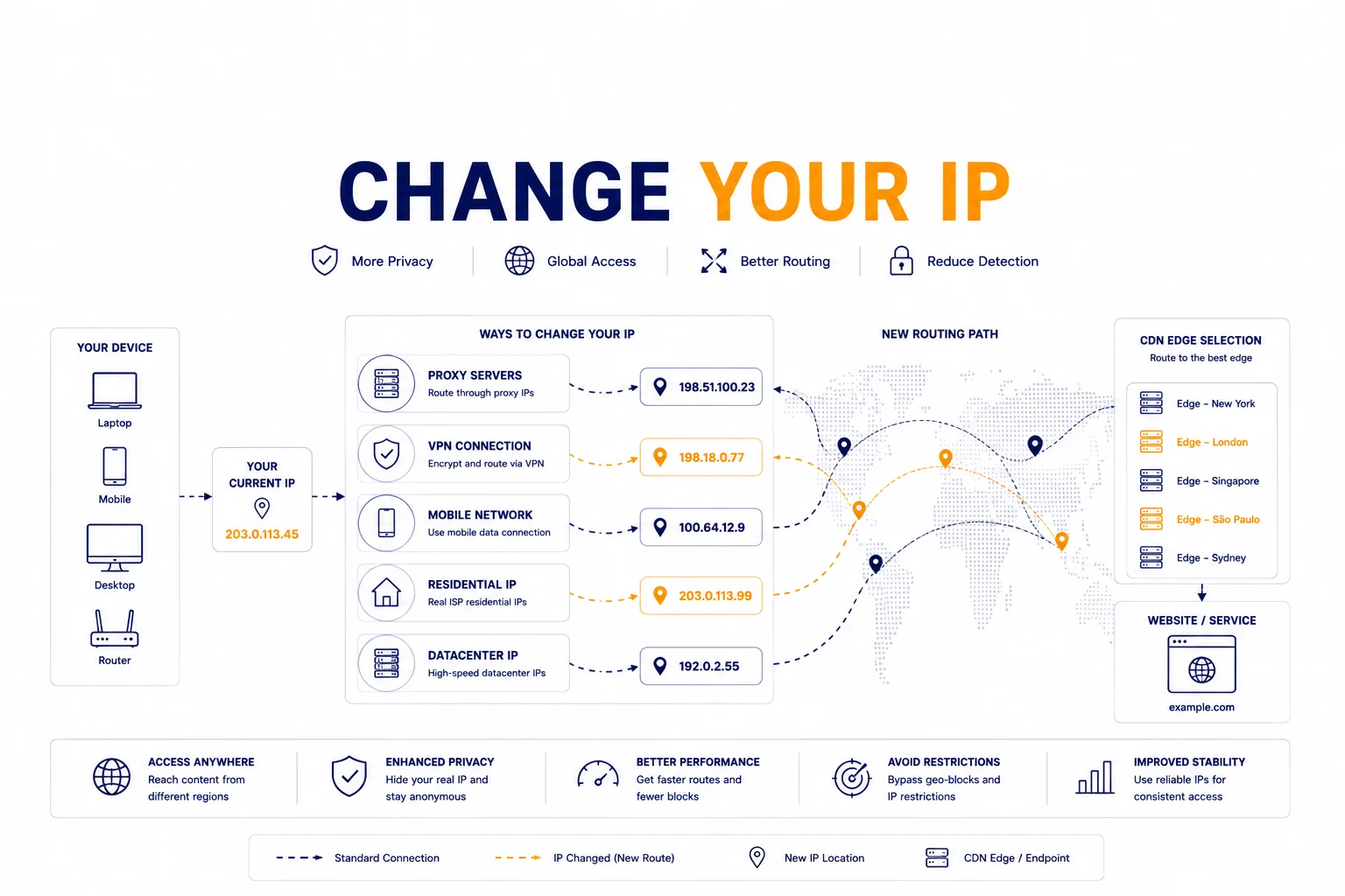 How to Change Your IP Address: Complete Guide for Privacy, Testing and Internet Access