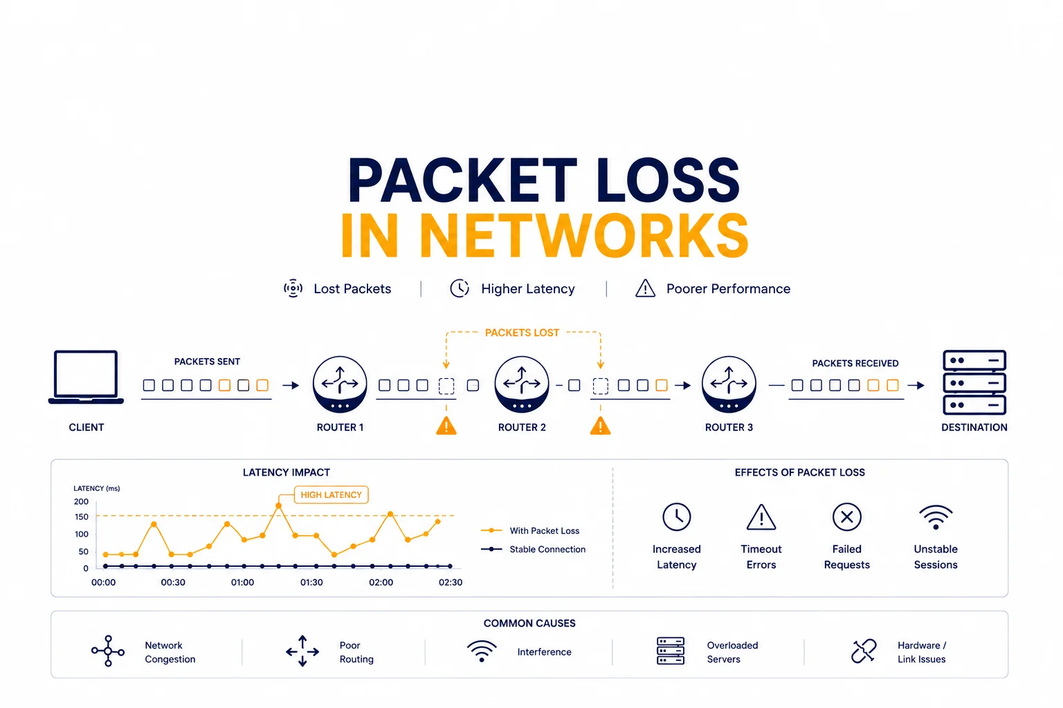 What Is Packet Loss and Why It Happens