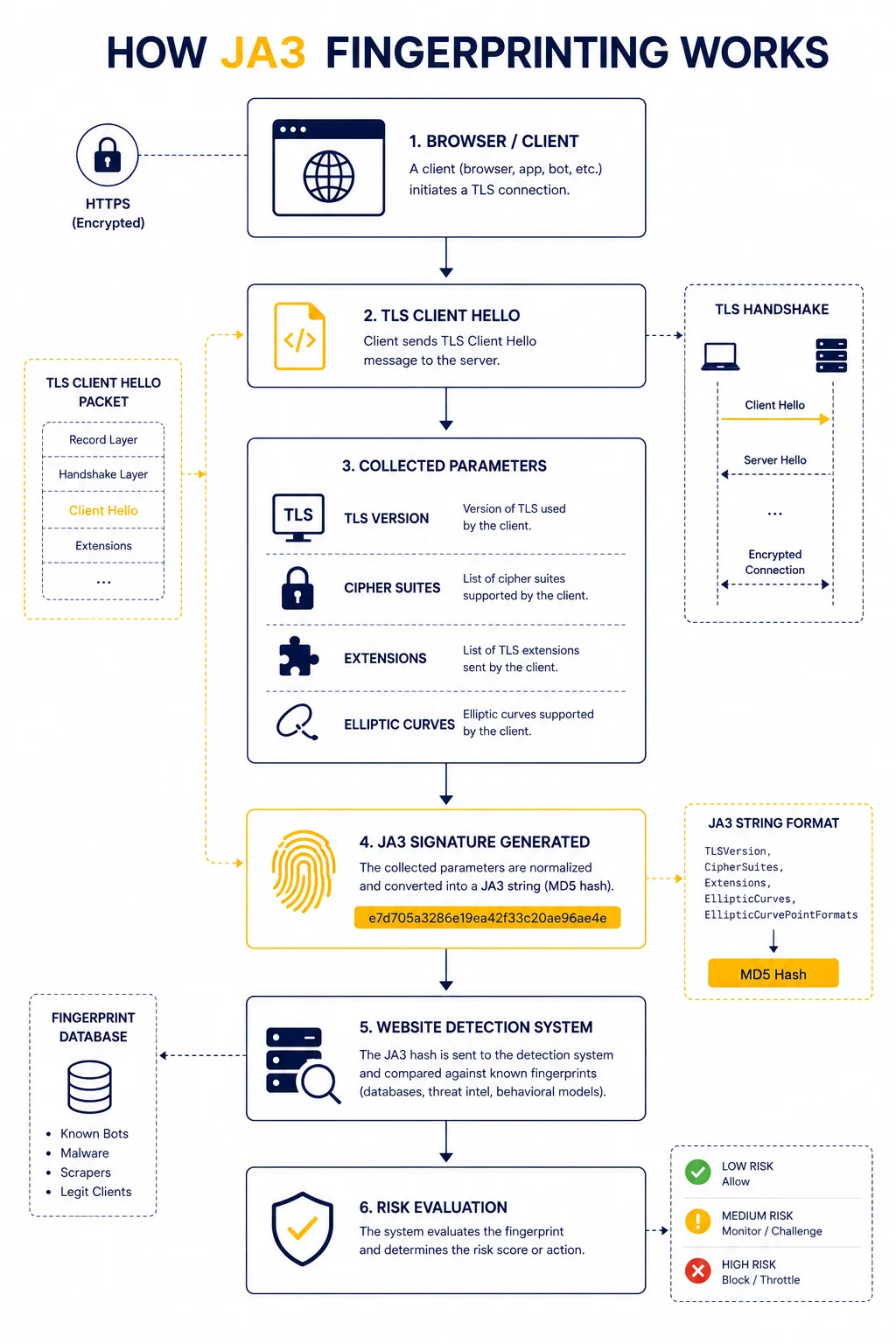 Detailed technical flowchart titled "How JA3 Fingerprinting Works" by MangoProxy. The 6-step process includes: 1. Browser/Client initiates a TLS connection, 2. TLS Client Hello packet is sent, 3. Collected Parameters (TLS Version, Cipher Suites, Extensions, and Elliptic Curves), 4. JA3 Signature Generated (normalized into an MD5 hash), 5. Website Detection System (comparison against a Fingerprint Database of bots, malware, and scrapers), and 6. Risk Evaluation (categorized as Low, Medium, or High Risk). The diagram explains how TLS handshake parameters are used to create a persistent digital identifier