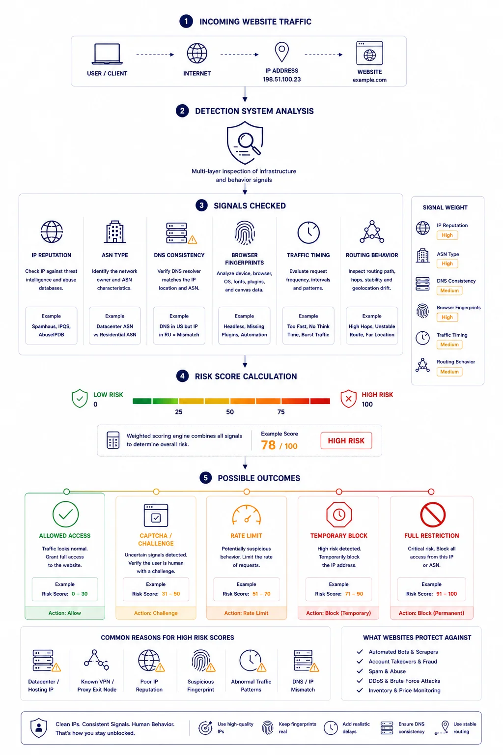 Detailed technical flowchart titled "How Websites Detect and Block Suspicious IP Addresses" by MangoProxy. The 5-stage architecture shows: 1. Incoming Website Traffic from a user to a website, 2. Detection System Analysis via multi-layer infrastructure inspection, 3. Signals Checked, showing evaluated parameters (IP Reputation, ASN Type, DNS Consistency, Browser Fingerprints, Traffic Timing, Routing Behavior) along with a "Signal Weight" matrix rating them from Medium to High, 4. Risk Score Calculation displaying a weighted scoring engine and a color-coded gauge showing a High Risk score of 78/100, and 5. Possible Outcomes based on the risk score (Allowed Access, CAPTCHA/Challenge, Rate Limit, Temporary Block, Full Restriction). Bottom panels list common reasons for high risk scores and what websites protect against.