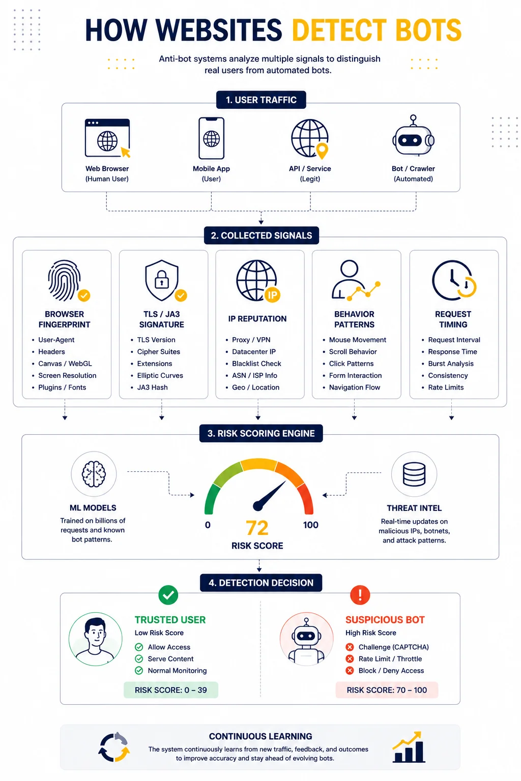 Comprehensive technical infographic titled "How Websites Detect Bots" by MangoProxy. The 4-step workflow details: 1. User Traffic (Web Browser, Mobile App, API, and Automated Bots), 2. Collected Signals (Browser Fingerprint, TLS/JA3 Signature, IP Reputation, Behavior Patterns, and Request Timing), 3. Risk Scoring Engine (using ML Models and Threat Intel to generate a 0-100 Risk Score), and 4. Detection Decision (Trusted User for scores 0-39 vs. Suspicious Bot for scores 70-100). The diagram illustrates how anti-bot systems use continuous learning to distinguish human users from automated crawlers