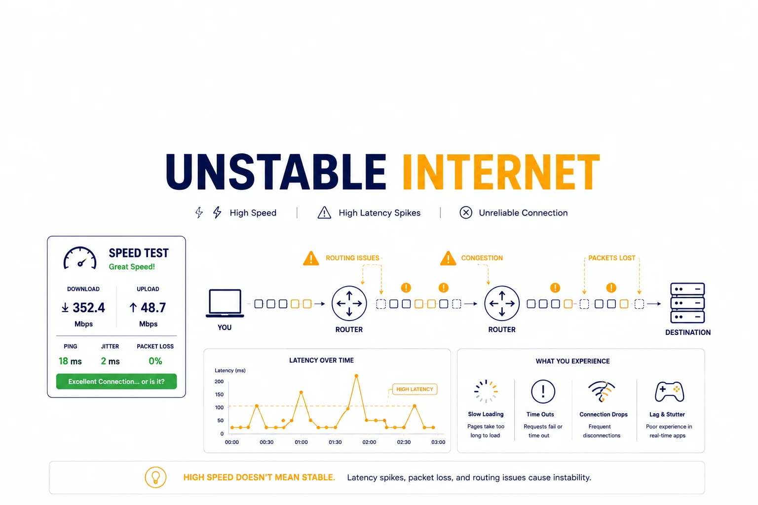 Why Your Internet Connection Feels Unstable (Even When Speed Tests Look Fine)