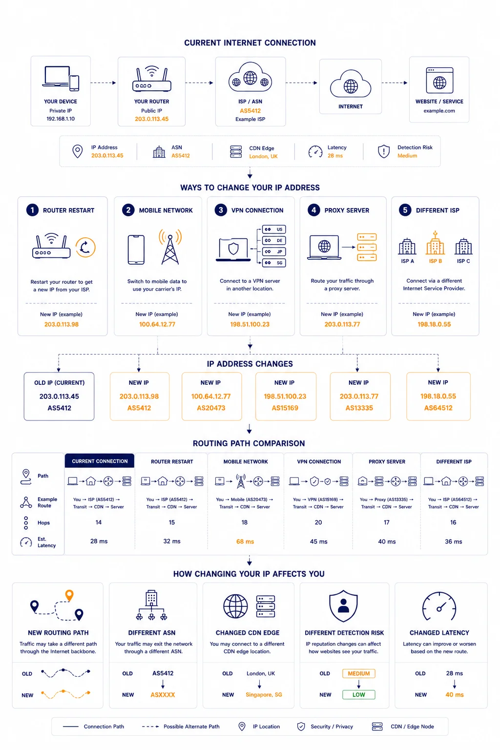 Detailed technical infographic titled "Ways to Change Your IP Address" by MangoProxy. The diagram tracks a "Current Internet Connection" starting from a user device with a private IP through a router and an ISP/ASN (AS5412, London, UK, 28ms latency) to a target website. It compares 5 methods for changing an IP: 1. Router Restart, 2. Mobile Network, 3. VPN Connection, 4. Proxy Server, and 5. Different ISP. An "IP Address Changes" section displays the resulting example IPs and new ASNs for each method. A "Routing Path Comparison" table details the path, example route, hop count (ranging from 14 to 18), and estimated latency (from 28ms up to 68ms) for each choice. The final section, "How Changing Your IP Affects You," maps changes in the Routing Path, ASN, CDN Edge, Detection Risk, and Latency