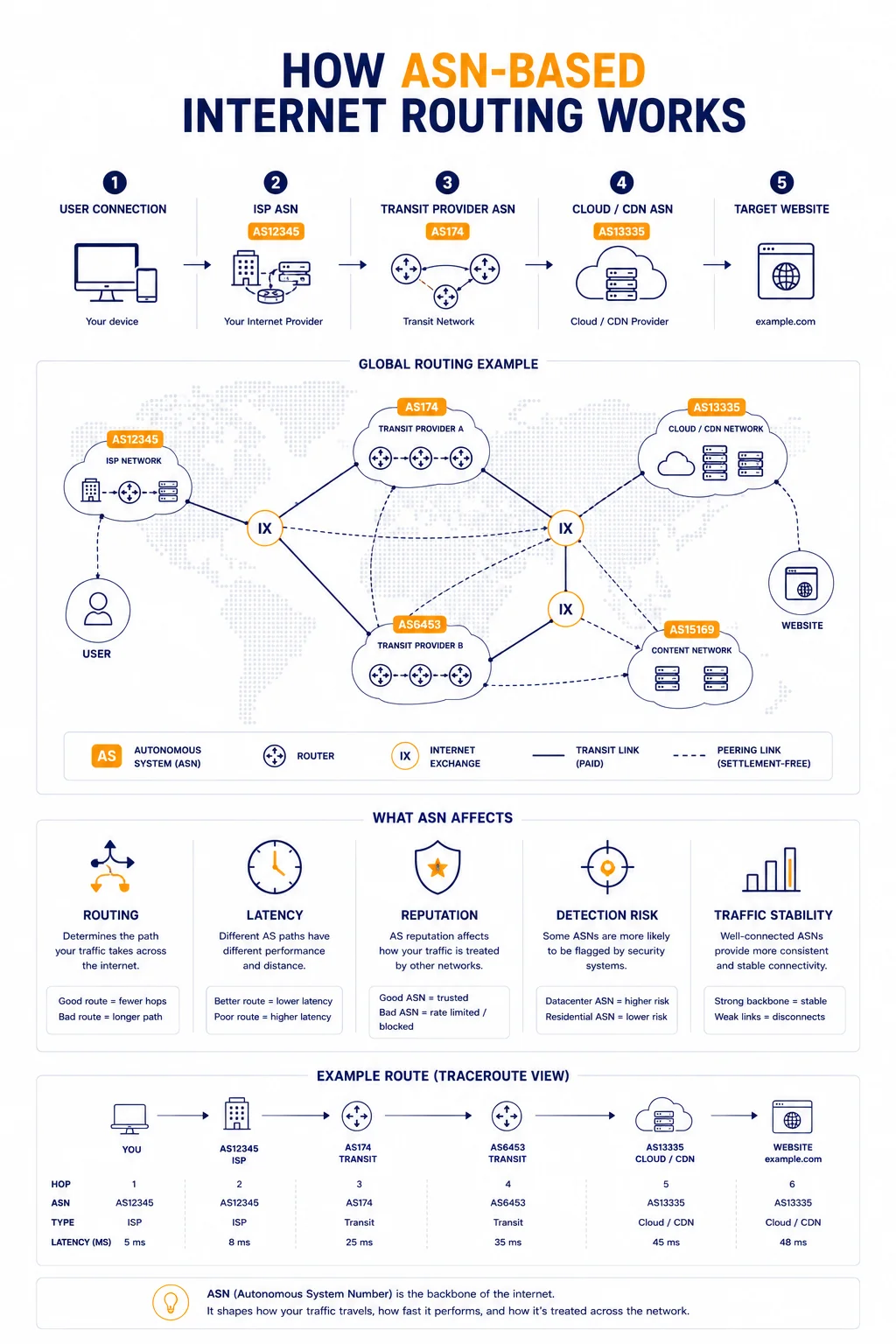 Detailed technical infographic titled "How ASN-Based Internet Routing Works" by MangoProxy. The 5-stage workflow illustrates data routing: 1. User Connection (Your device), 2. ISP ASN (AS12345), 3. Transit Provider ASN (AS174), 4. Cloud / CDN ASN (AS13335), and 5. Target Website (example.png). A global routing map shows connections via Internet Exchanges (IX), transit links (paid), and peering links (settlement-free). The "What ASN Affects" section breaks down Routing, Latency, Reputation (Trusted vs. Flagged), Detection Risk (Datacenter vs. Residential ASN), and Traffic Stability. The bottom features an Example Route (Traceroute View) detailing hops, ASNs, types, and cumulative latency from 5ms up to 48ms.