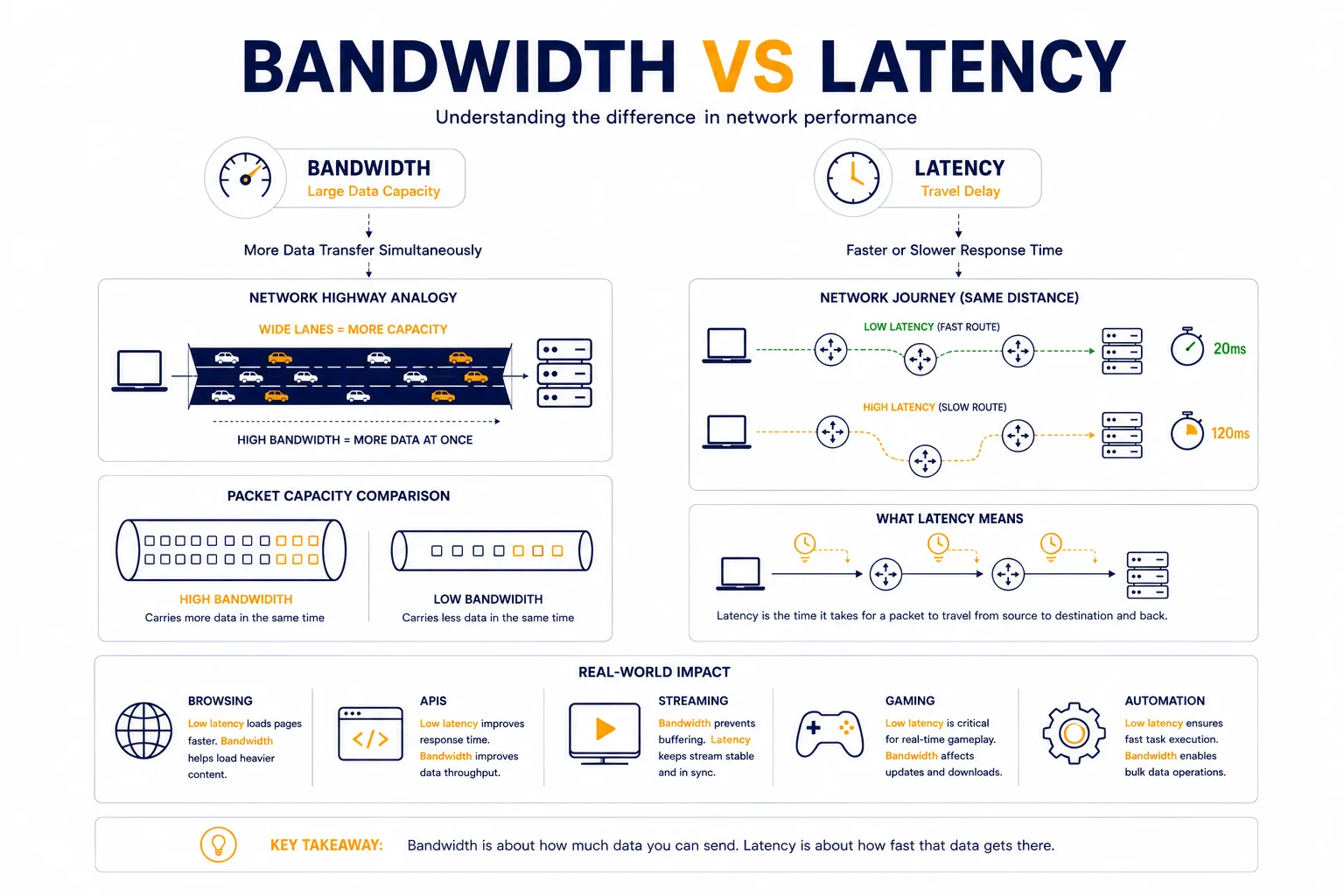 Detailed educational infographic titled "Bandwidth vs Latency: Understanding the difference in network performance" by MangoProxy. The visual uses two main analogies: a Network Highway (Bandwidth as "Wide Lanes" for more capacity) and a Network Journey (Latency as the speed of travel over the same distance). It compares High vs Low Bandwidth using packet capacity pipes and Low Latency (20ms) vs High Latency (120ms) as fast/slow routes. A "Real-World Impact" section breaks down how these metrics affect Browsing, APIs, Streaming, Gaming, and Automation. The key takeaway states: Bandwidth is about how much data you can send, while Latency is about how fast that data gets there.