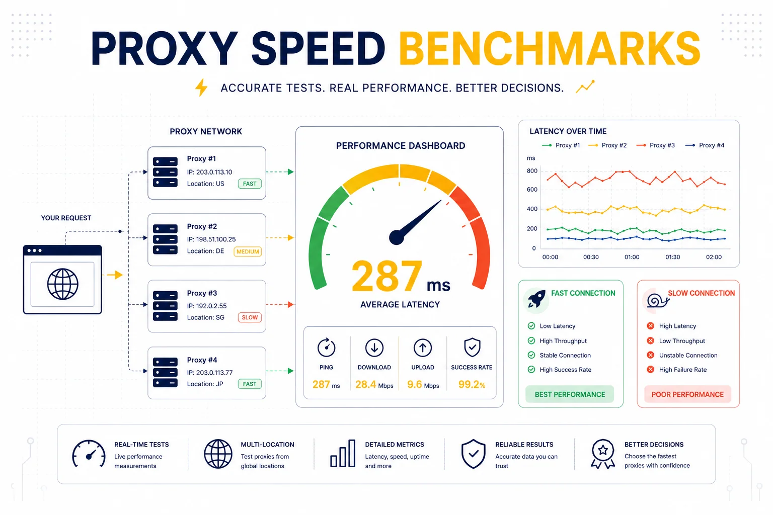 What Is a Good Proxy Speed? (Benchmarks and Real Numbers)
