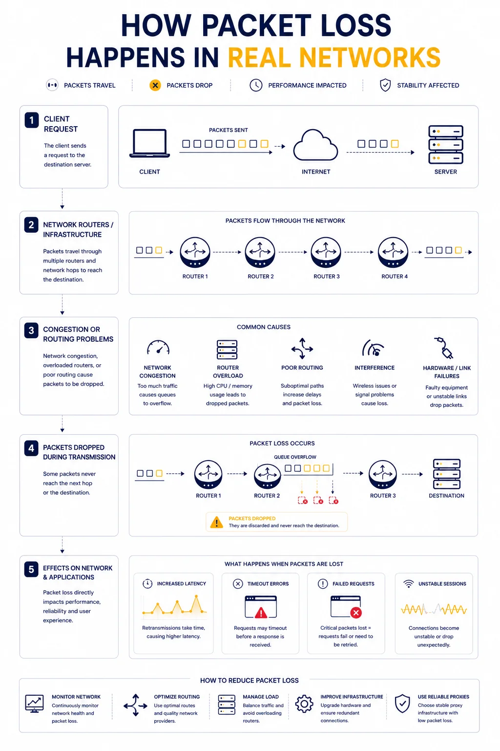 Discover why data packets fail to reach their destination and how it affects your network performance. Our visual guide to Packet Loss Explained breaks down the transmission process, illustrates the correlation between packet loss and high latency, and highlights critical impacts like request timeouts and lower reliability. Learn how to monitor and optimize your connection to reduce loss and improve application stability with MangoProxy.