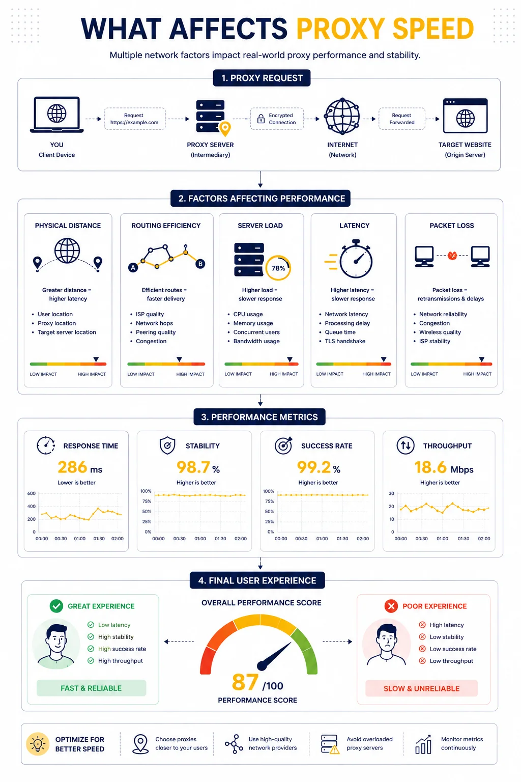 Comprehensive technical infographic titled "What Affects Proxy Speed" by MangoProxy. The 4-step workflow explains: 1. Proxy Request path (Client to Proxy to Target Website), 2. Factors Affecting Performance (Physical Distance, Routing Efficiency, Server Load at 78%, Latency, and Packet Loss), 3. Performance Metrics (Response Time: 286ms, Stability: 98.7%, Success Rate: 99.2%, and Throughput: 18.6 Mbps), and 4. Final User Experience with an overall Performance Score of 87/100. The diagram provides optimization tips such as choosing proxies closer to users and using high-quality network providers.