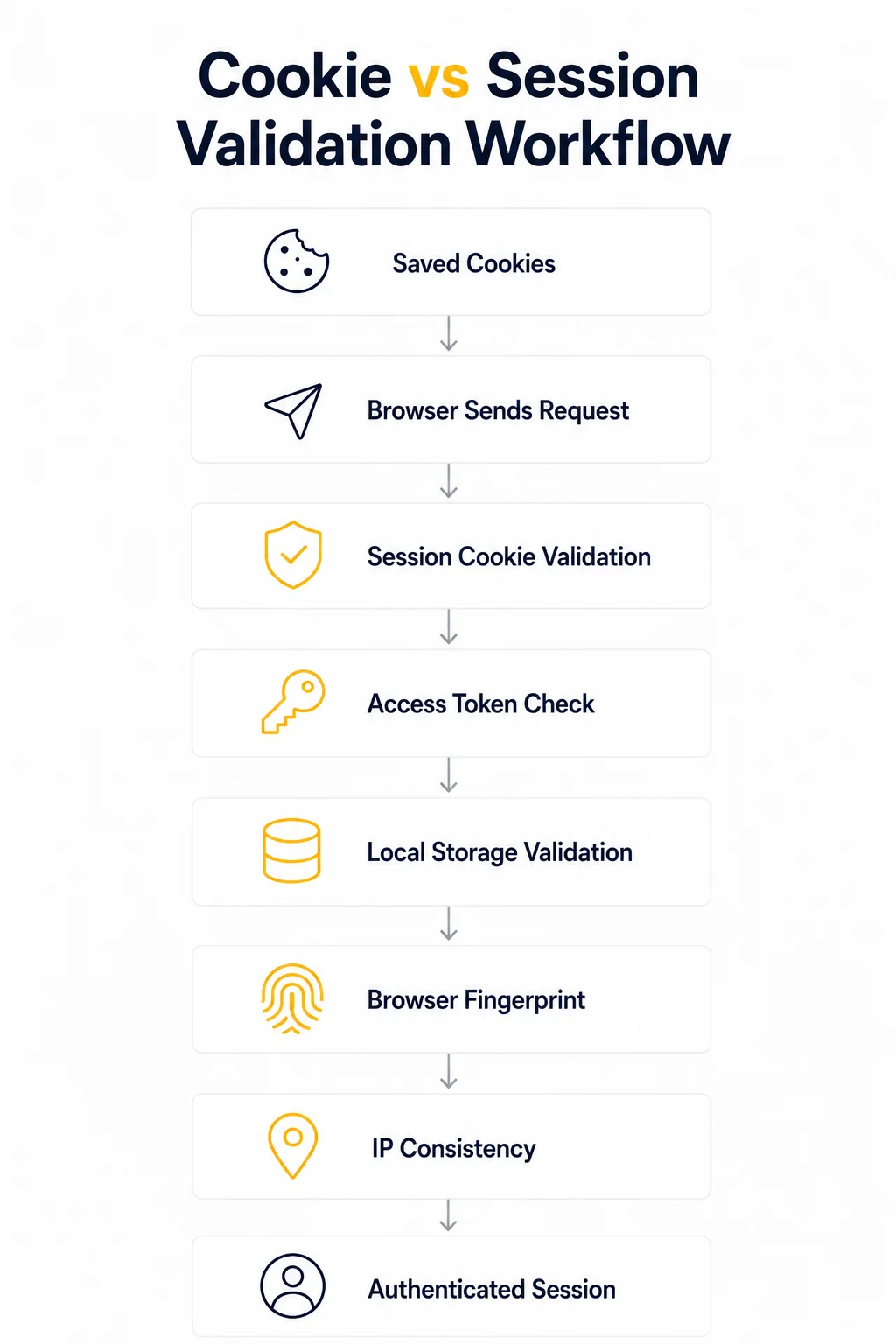 Infographic illustrating the cookie vs session validation workflow, showing how a browser authenticates a user through saved cookies, session cookie validation, access token verification, local storage checks, browser fingerprint matching, IP consistency validation, and successful authenticated session establishment.