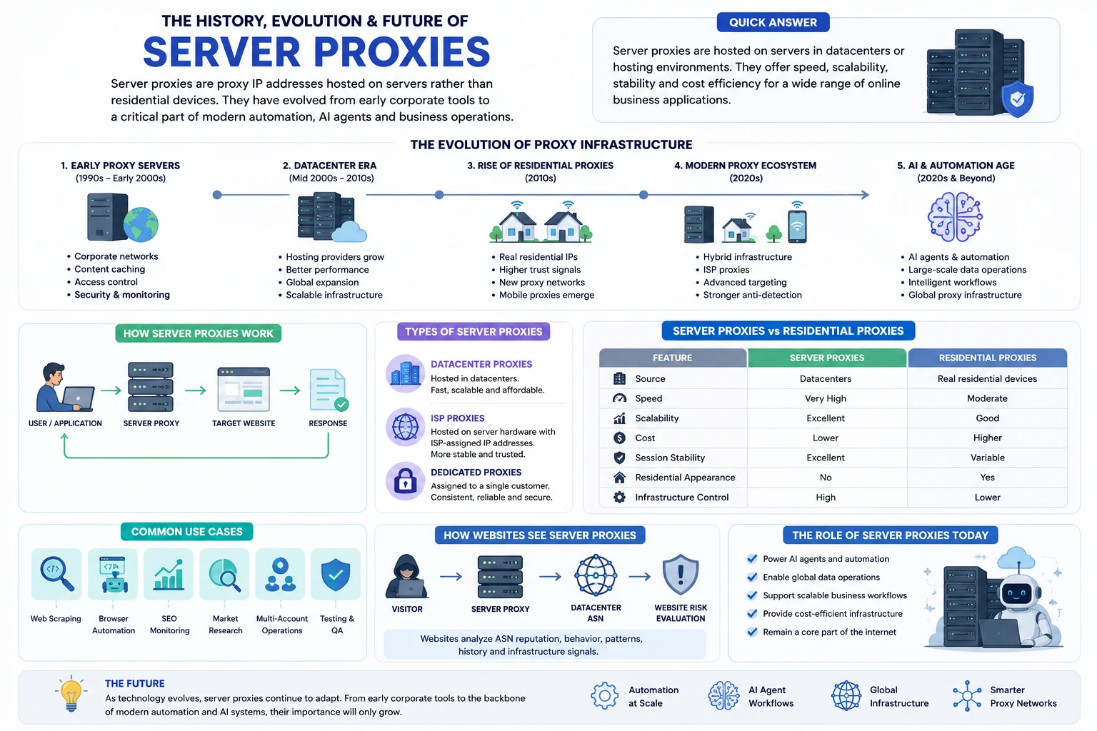 Detailed infographic explaining the history, evolution, and future of server proxies, covering datacenter, ISP, and dedicated proxies, proxy infrastructure development, common use cases, proxy workflows, differences between server and residential proxies, website detection methods, and the growing role of proxies in automation, AI agents, and large-scale online operations.