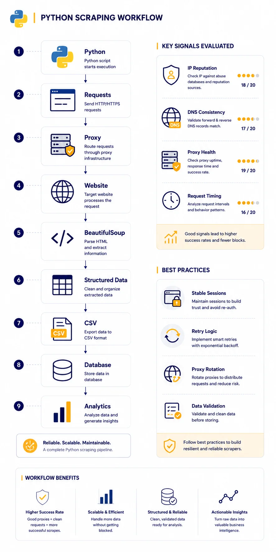 Technical infographic illustrating a complete Python web scraping workflow, showing the step-by-step pipeline from Python and HTTP requests through proxies, website interaction, HTML parsing with BeautifulSoup, structured data processing, CSV export, database storage, and analytics, alongside proxy health checks and web scraping best practices.