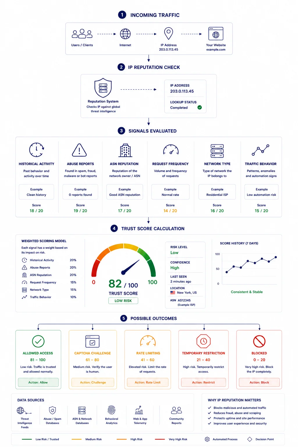 Detailed technical flowchart titled "How IP Reputation Systems Evaluate Traffic" by MangoProxy. The 5-stage architecture illustrates the evaluation process: 1. Incoming Traffic from users/clients to a website, 2. IP Reputation Check against global threat intelligence, 3. Signals Evaluated, breaking down 6 sub-scores: Historical Activity (18/20), Abuse Reports (19/20), ASN Reputation (17/20), Request Frequency (14/20), Network Type (16/20), and Traffic Behavior (15/20). 4. Trust Score Calculation, displaying a Weighted Scoring Model (Historical Activity 20%, Abuse Reports 20%, ASN Reputation 20%, Request Frequency 15%, Network Type 15%, Traffic Behavior 10%), a gauge showing a Trust Score of 82/100 (Low Risk, High Confidence), and a 7-day score history graph. 5. Possible Outcomes ranging from Allowed Access (81-100) to Blocked (0-20). The footer highlights external data sources and reasons why IP reputation matters.
