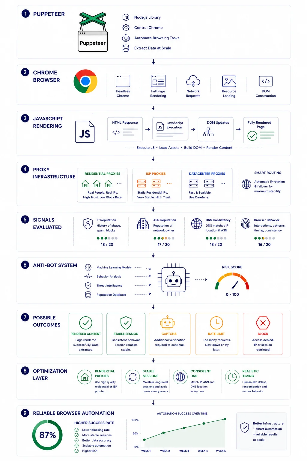 Detailed vertical technical flowchart titled "How Puppeteer Works with Proxy Infrastructure for JavaScript-Heavy Websites" by MangoProxy. The 9-stage workflow illustrates: 1. Puppeteer (Node.js library to control Chrome), 2. Chrome Browser execution (Headless Chrome, full page rendering, network requests), 3. JavaScript Rendering pipeline (HTML Response, JS Execution, DOM Updates, Fully Rendered Page), 4. Proxy Infrastructure (routing via Residential, ISP, or Datacenter Proxies through Smart Routing), 5. Signals Evaluated (IP Reputation 18/20, ASN Reputation 17/20, DNS Consistency 18/20, Browser Behavior 16/20), 6. Anti-Bot System engine computing a 0-100 Risk Score, 7. Possible Outcomes (Rendered Content, Stable Session, CAPTCHA, Rate Limit, Block), 8. Optimization Layer (Residential Proxies, Stable Sessions, Consistent DNS, Realistic Timing), and 9. Reliable Browser Automation dashboard showing an 87% Higher Success Rate graph over a 5-week period.