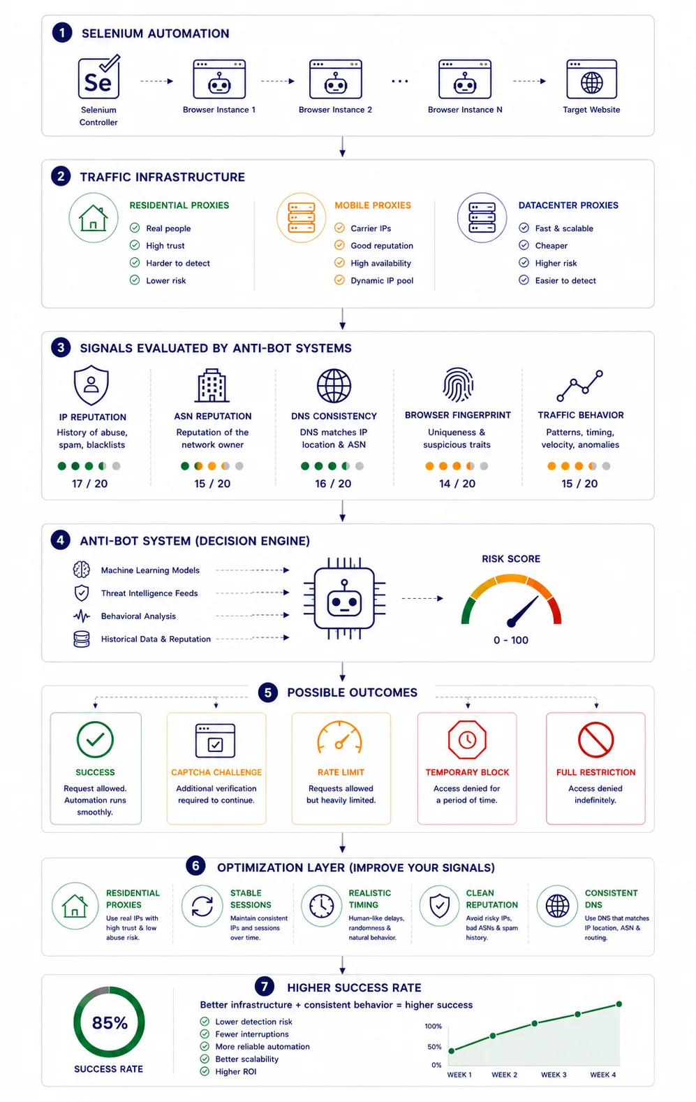 Detailed vertical technical flowchart titled "Factors Influencing Selenium Automation Success" by MangoProxy. The 7-stage diagram outlines the web scraping pipeline: 1. Selenium Automation (Selenium Controller driving parallel Browser Instances 1 to N toward a Target Website), 2. Traffic Infrastructure (comparing features of Residential, Mobile, and Datacenter Proxies), 3. Signals Evaluated by Anti-Bot Systems (scoring IP Reputation 17/20, ASN Reputation 15/20, DNS Consistency 16/20, Browser Fingerprint 14/20, and Traffic Behavior 15/20), 4. Anti-Bot System Decision Engine evaluating Machine Learning, Threat Intelligence, Behavior, and History to generate a 0-100 Risk Score, 5. Possible Outcomes (Success, CAPTCHA, Rate Limit, Temporary Block, Full Restriction), 6. Optimization Layer (Residential Proxies, Stable Sessions, Realistic Timing, Clean Reputation, Consistent DNS), and 7. Higher Success Rate dashboard showing an 85% success rate graph with lower detection and improved ROI.