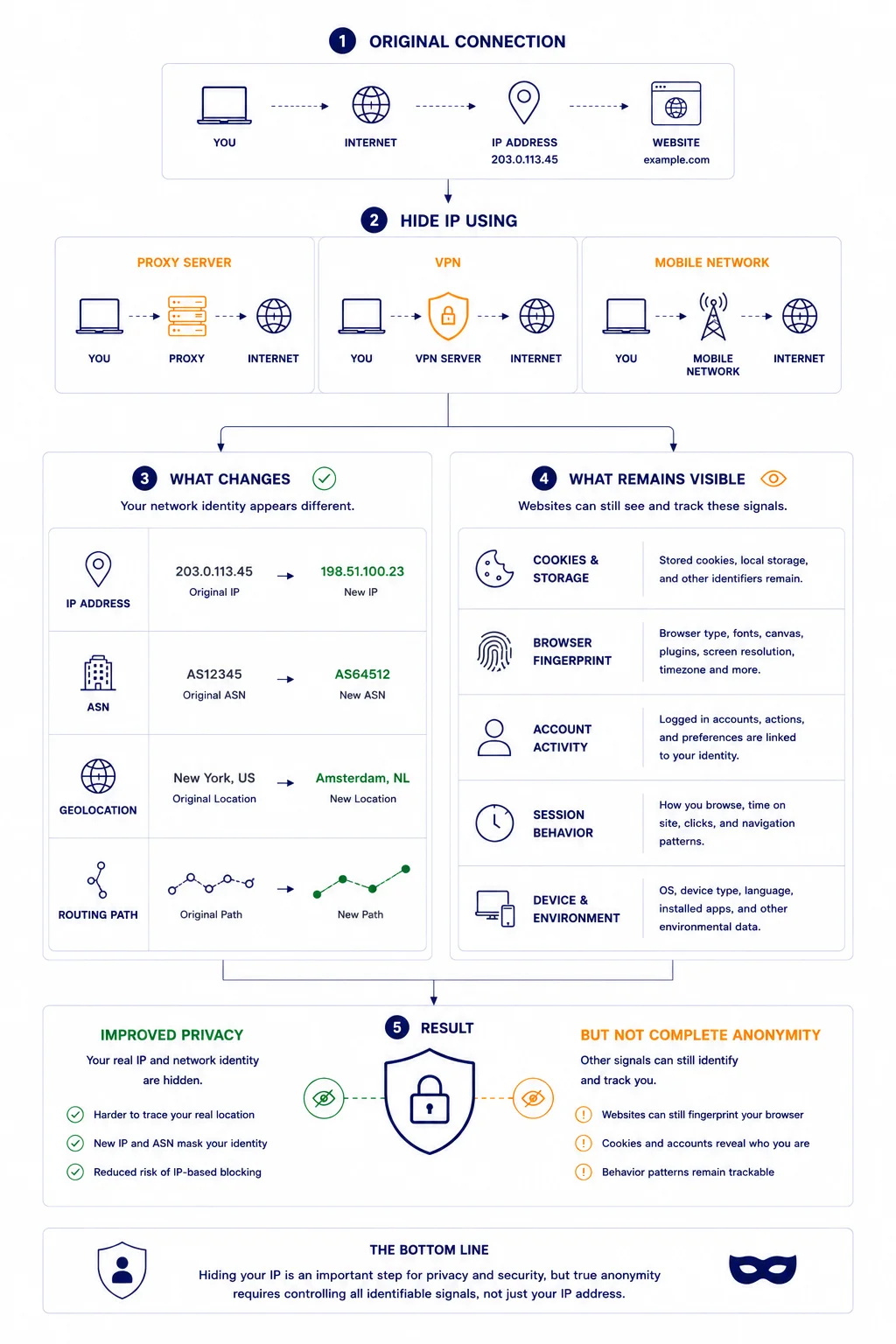 Detailed technical infographic titled "Hiding Your IP vs True Anonymity" by MangoProxy. The 5-stage architecture shows: 1. Original Connection from a user device with IP 203.0.113.45 to example.png. 2. Hide IP Using Proxy Server, VPN, or Mobile Network. 3. What Changes, detailing the transition from Original to New for IP Address, ASN (AS12345 to AS64512), Geolocation (New York, US to Amsterdam, NL), and Routing Path. 4. What Remains Visible, showing tracked signals including Cookies & Storage, Browser Fingerprint, Account Activity, Session Behavior, and Device & Environment. 5. Result, contrasting Improved Privacy (harder to trace, masked identity, reduced risk of blocking) with But Not Complete Anonymity. The bottom line notes that true anonymity requires controlling all identifiable signals, not just the IP address.