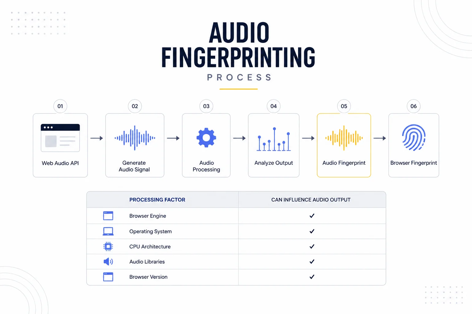 Documentation-style infographic explaining the audio fingerprinting process. The diagram shows how the Web Audio API generates an audio signal, how the browser processes and analyzes the output to create a unique audio fingerprint, and how that fingerprint becomes part of the overall browser fingerprint. It also highlights the main factors that influence audio fingerprinting, including the browser engine, operating system, CPU architecture, audio libraries, and browser version.