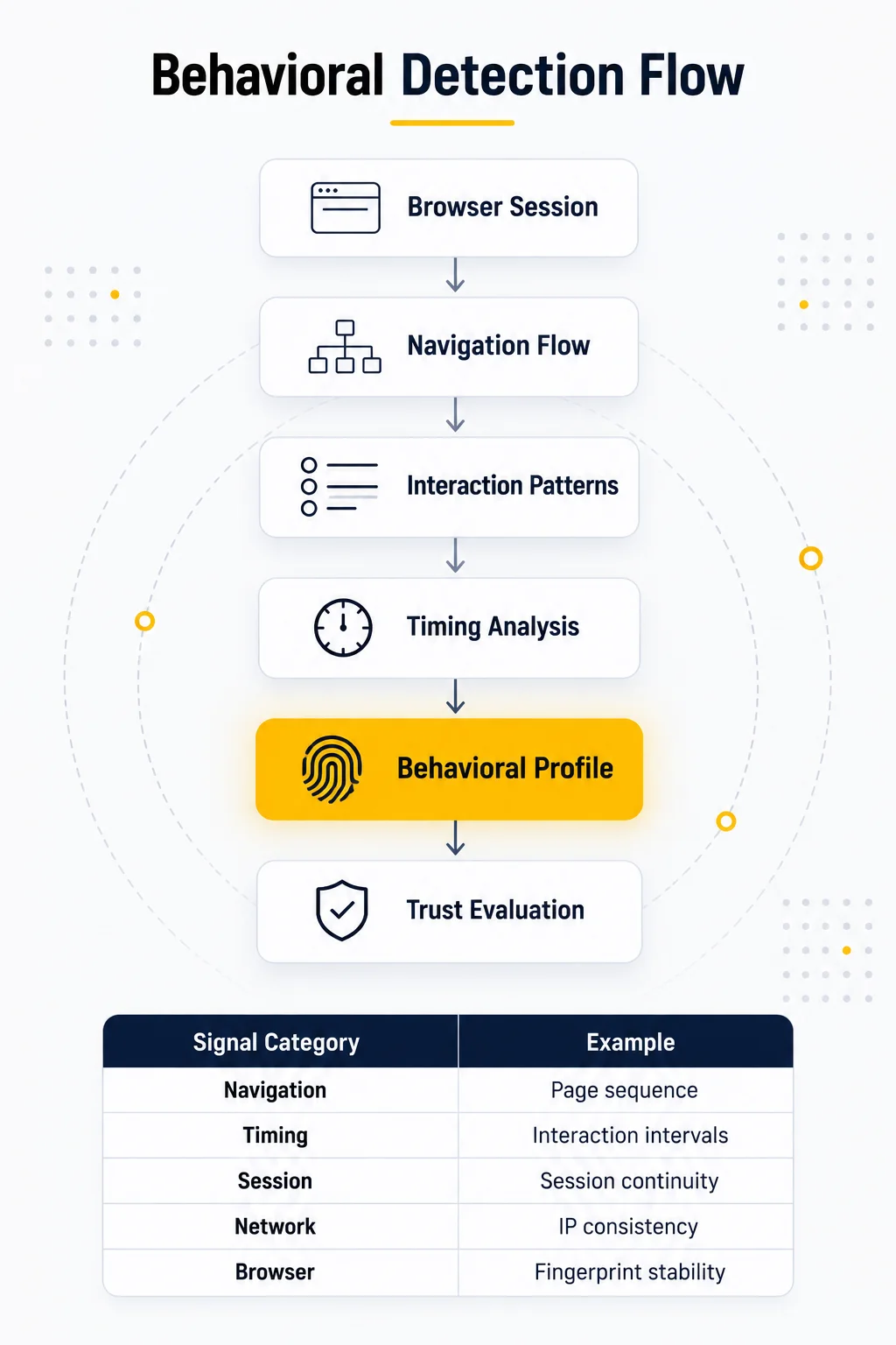 Infographic illustrating the behavioral detection workflow used by websites, showing the sequence from browser session through navigation flow, interaction patterns, timing analysis, behavioral profile creation, and trust evaluation, with a comparison table of key behavioral signals including navigation, timing, session continuity, IP consistency, and browser fingerprint stability.