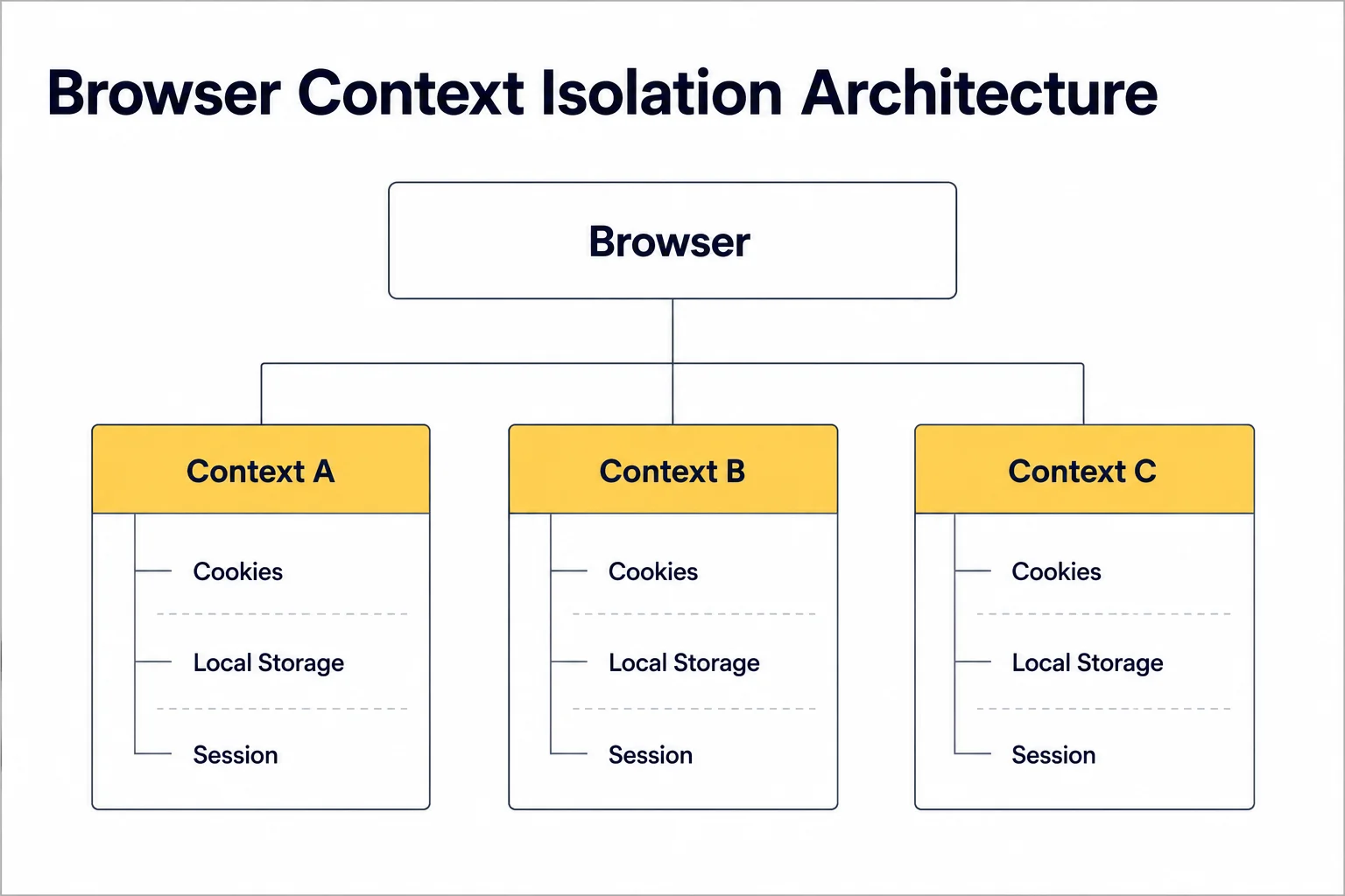Architecture diagram showing how a browser creates multiple isolated browser contexts, each with its own independent cookies, local storage, and session data, allowing separate browsing sessions within a single browser instance.