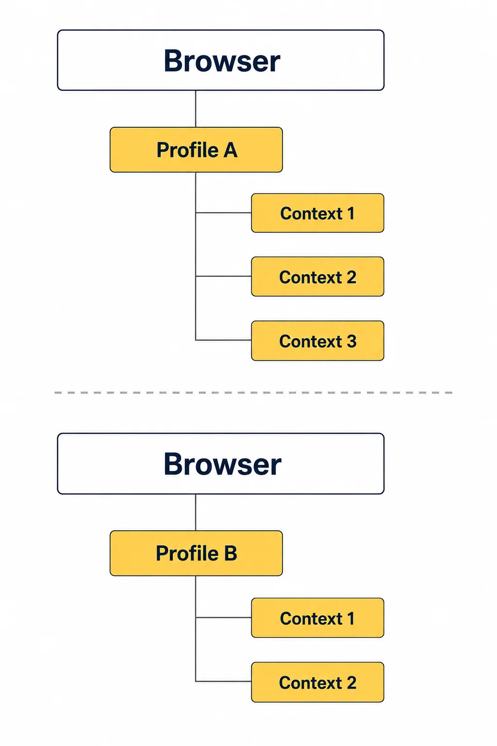 Diagram showing the relationship between browser profiles and browser contexts, where each browser profile contains multiple isolated browser contexts with independent session data, allowing separate browsing sessions within the same profile.