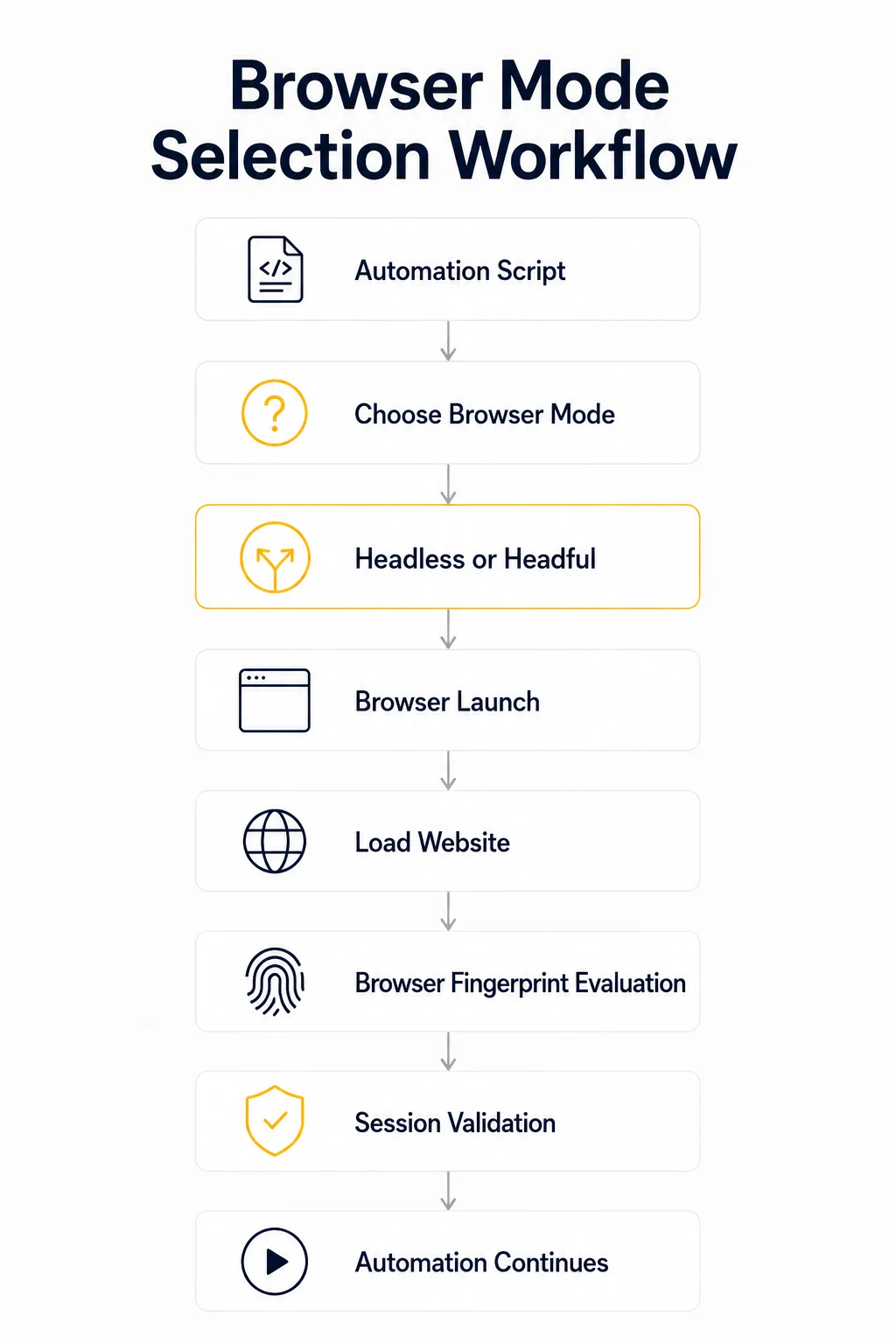 Infographic illustrating the browser mode selection workflow for web automation, showing the process from an automation script through browser mode selection, headless or headful browser launch, website loading, browser fingerprint evaluation, session validation, and successful automation execution.