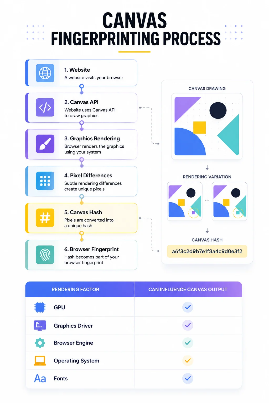 Documentation-style infographic illustrating browser identity signals and trust evaluation. The diagram highlights browser fingerprinting as the primary identity signal alongside browser storage, authentication state, network identity (IP), and user behavior, showing how these factors contribute to a website's trust score. A comparison table explains that browser fingerprints identify the browser itself, while IP addresses identify the connection source.