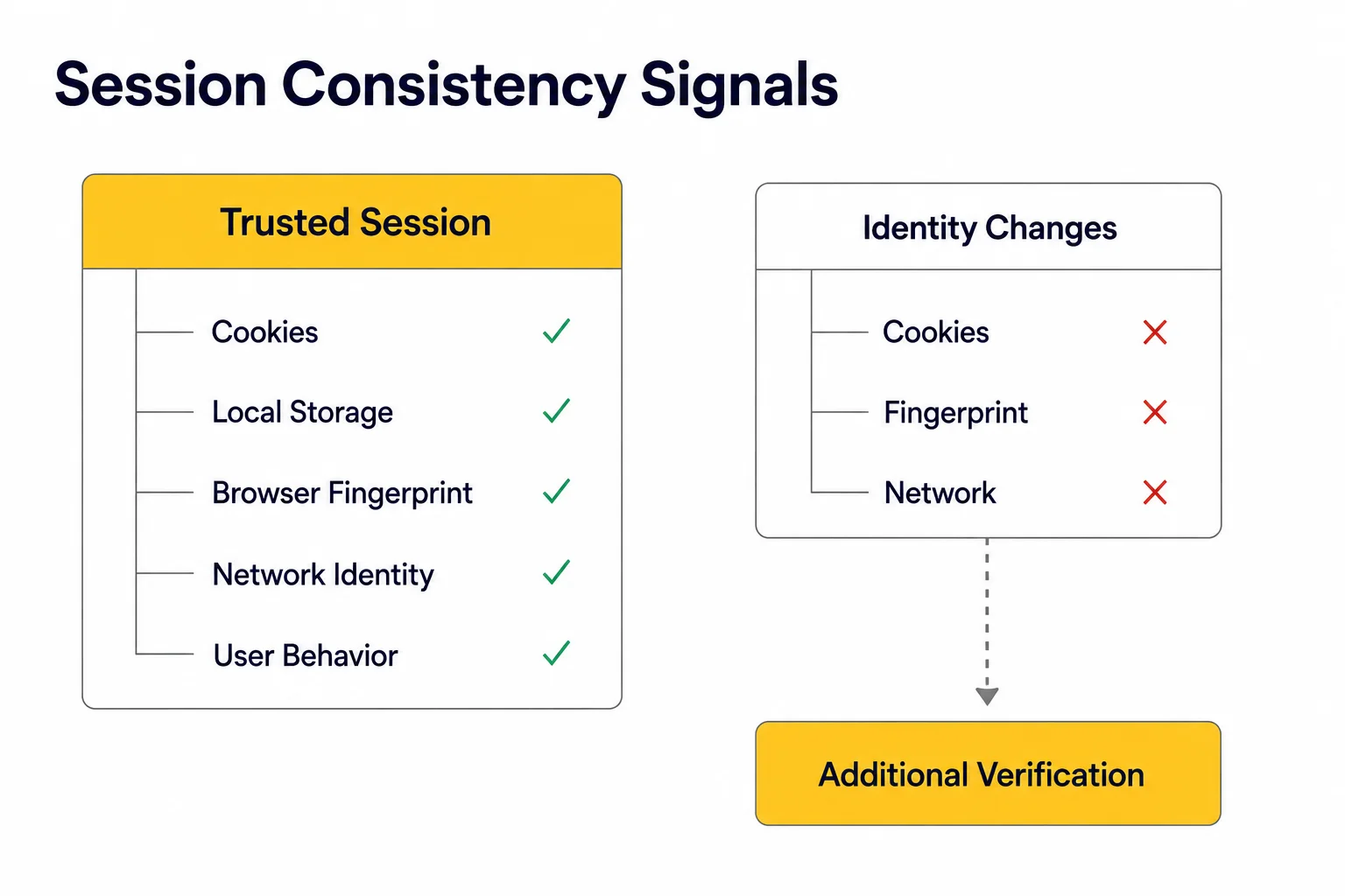 Diagram illustrating session consistency signals, comparing a trusted session with consistent cookies, local storage, browser fingerprint, network identity, and user behavior against identity changes that trigger additional verification.