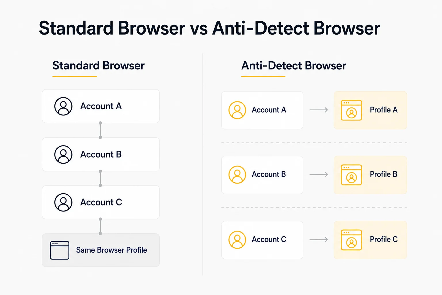 Comparison infographic showing the difference between a standard browser and an anti-detect browser, illustrating how multiple accounts share a single browser profile in a standard browser, while each account is isolated in its own independent browser profile within an anti-detect browser.