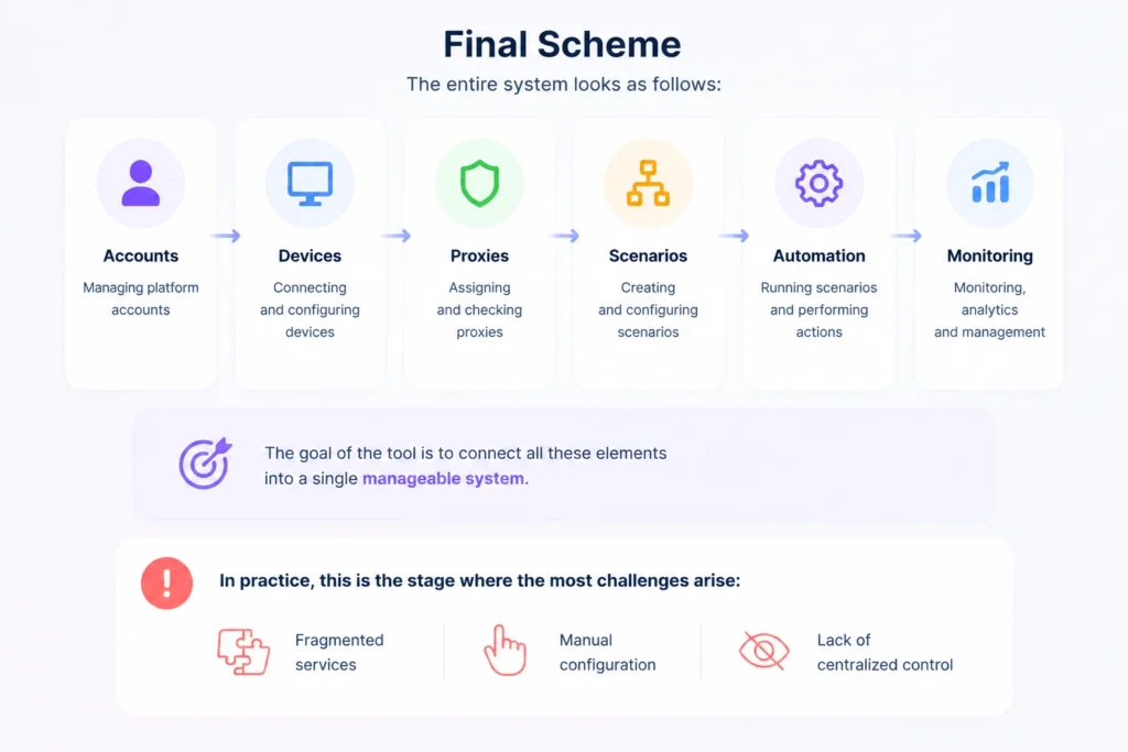 Overview of a multi-account automation workflow connecting accounts, devices, proxies, scenarios, automation, and centralized control.
