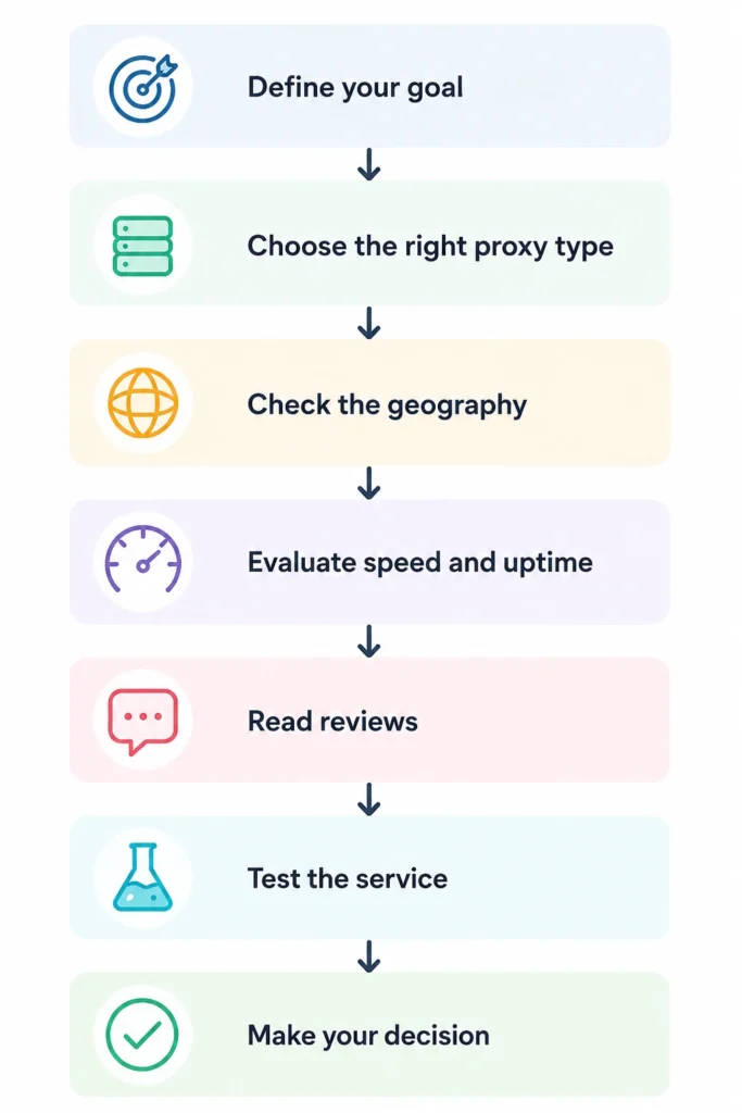 Infographic showing the step-by-step process of choosing a reliable proxy provider.