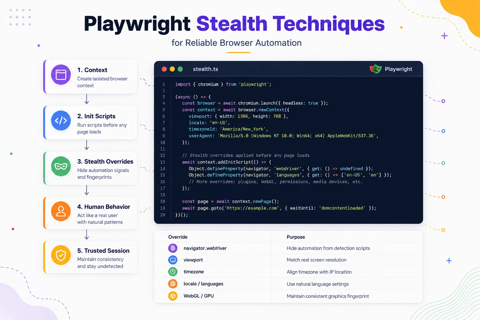 Infographic illustrating Playwright stealth techniques for reliable browser automation, showing a step-by-step workflow from creating isolated browser contexts and running initialization scripts to applying stealth overrides, simulating human behavior, and maintaining trusted browser sessions. Includes a Playwright TypeScript code example and a table of common stealth settings such as navigator.webdriver, viewport, timezone, locale, and WebGL/GPU consistency.