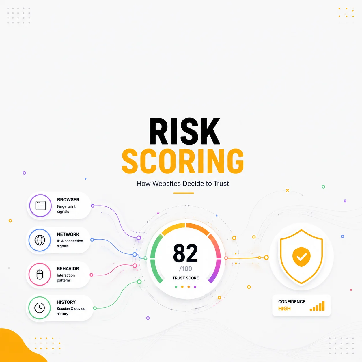Risk Scoring Systems Explained: How Websites Decide to Trust or Block Users