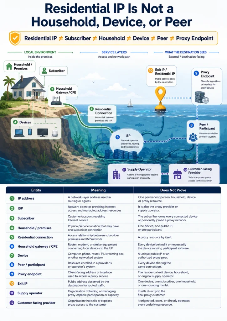 Residential proxy supply chain diagram explaining the differences between a residential IP, household, subscriber, device, peer, proxy endpoint, ISP, and proxy provider.